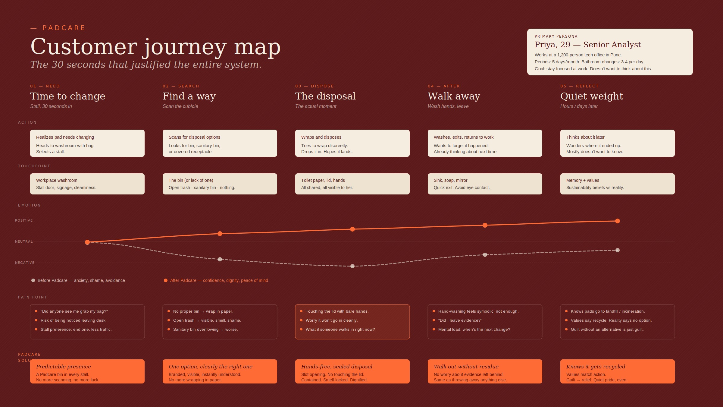 Customer journey map across disposal to recycling