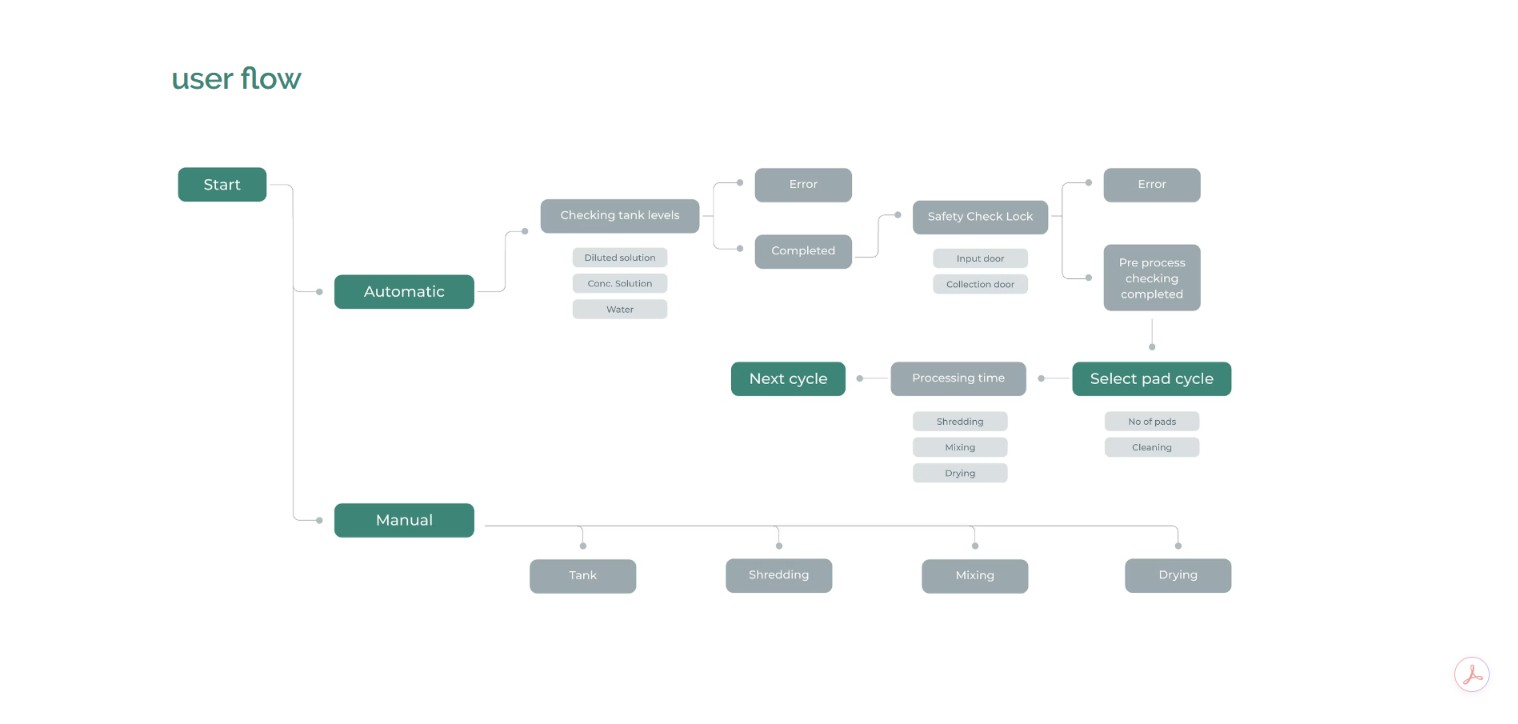 Service blueprint of the full Padcare system