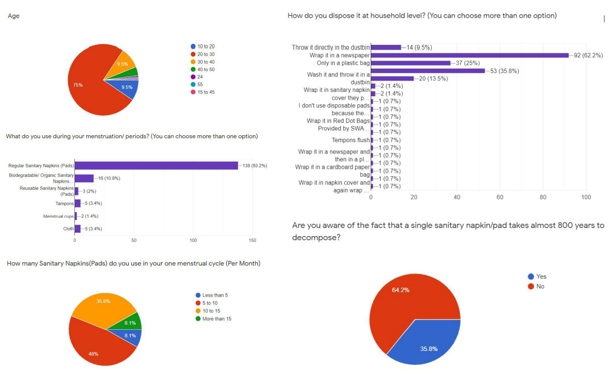 Quantitative research from Google Forms surveys